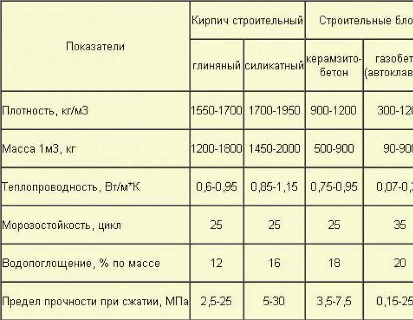 Кирпич 1800 кг м3 плотность. Теплопроводность пеноблока д600. Газобетон д600 теплопроводность. Утеплитель пенобетон d600. Морозостойкость строительных материалов таблица.