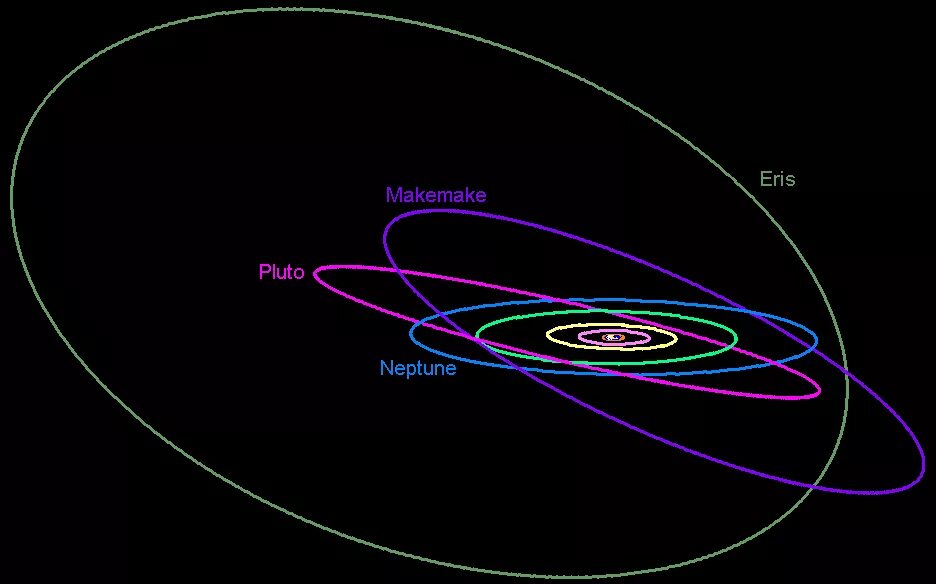 Орбиты планет карликов. Карликовая Планета Макемаке в солнечной системе. Карликовые планеты Эрида Хаумеа Макемаке. Эрида в солнечной системе. Плоскость эклиптики планет солнечной системы.