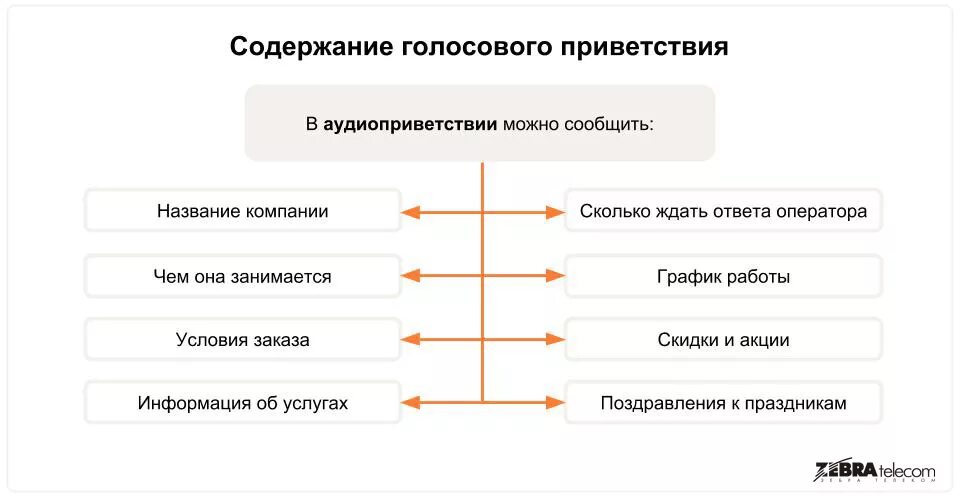 Голосовое приветствие для атс. Голосовое Приветствие примеры. Текст голосового приветствия. Текст приветствия на телефон организации пример. Пример телефонное Приветствие.