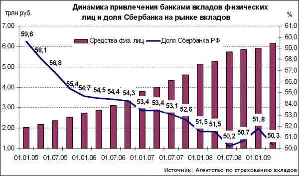 Использование вкладов физических лиц. Динамика банковских вкладов. рынок банковских вкладов. динамика вкладов физических лиц по годам.