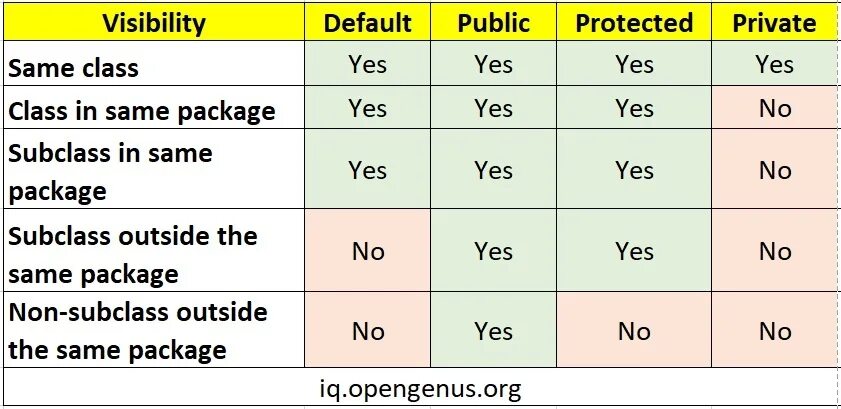 Public private protected. Public private protected java. Private protected public таблица. Разница private public protected java. Protected в джава.