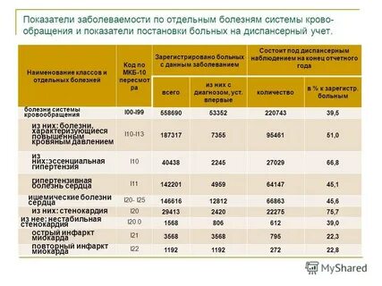 Зарегистрированные больные