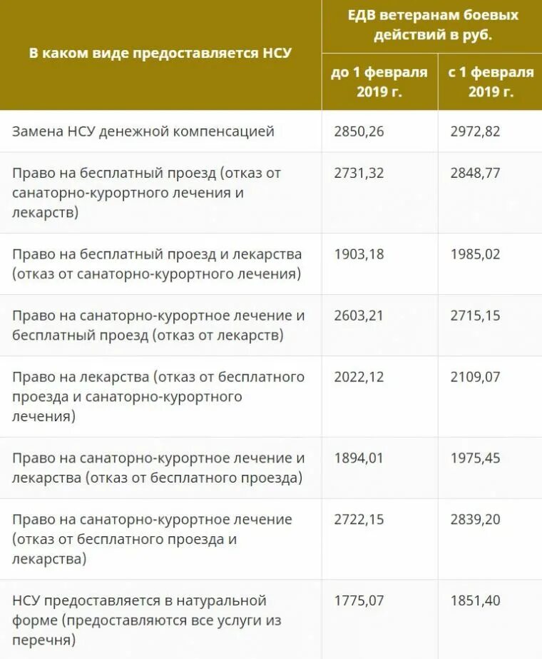 Выплаты ветеранам боевых действий. Выплаты участникам боевых действий. Выплата ЕДВ ветеранам боевых действий. Пенсия вдовам участников боевых действий.