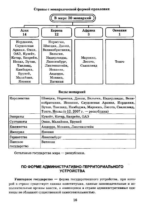 Страны азии с монархическим правлением. География в таблицах и схемах 10-11 класс. Практикум экономическая и социальная география России таблица. Страны зарубежной Азии с монархической формой правления.