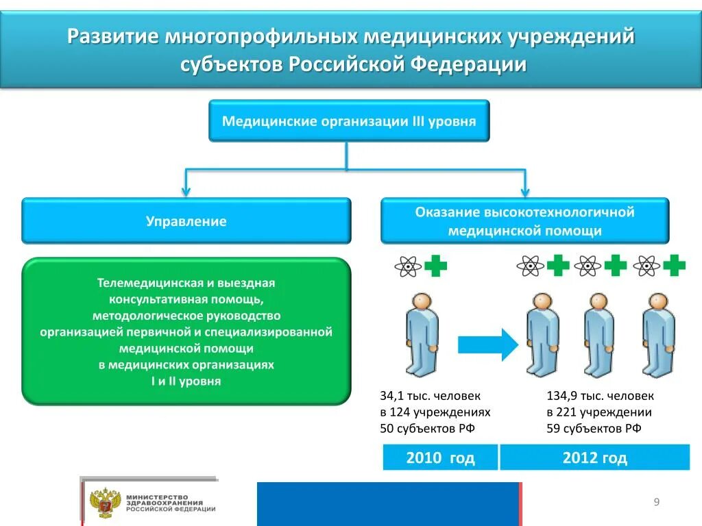 Многопрофильное медицинское учреждение. Медицинские организации России. Медицинские предприятия в РФ. Монопрофильные учреждения медицинские. Группы мед организаций.