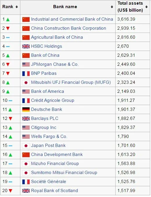 Bank list. The biggest Bank in the World. The best Bank in the World. Top Bank names. Top Bank in World.