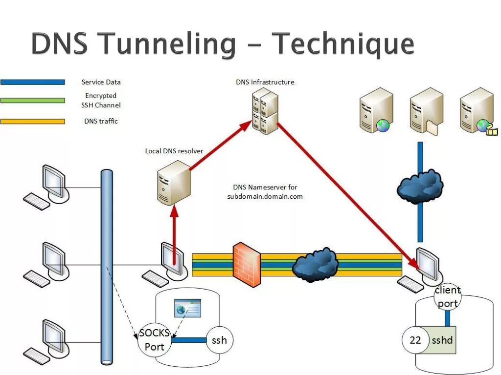 VPN топология. DNS туннелирование. DNS протокол схема. Туннелирование сети. Dns какой порт