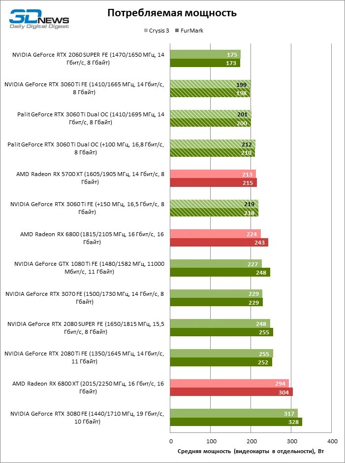 3060 тесты в играх. Видеокарта GEFORCE 3060 ti. Тест видеокарты 3060 ti. Видеокарта NVIDIA GEFORCE RTX 3060 ti. Ширина видеокарты 3060ti.