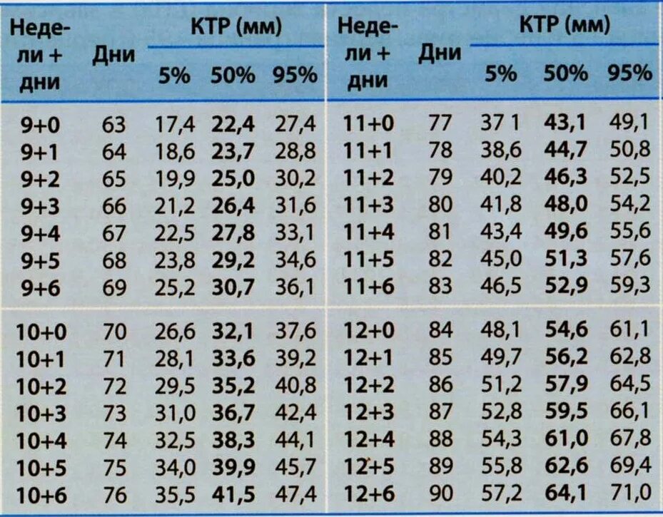 35 недель размеры. КТР 6.4 мм. КТР И срок беременности таблица по УЗИ. КТР эмбриона 7 мм. КТР 2,6 мм.