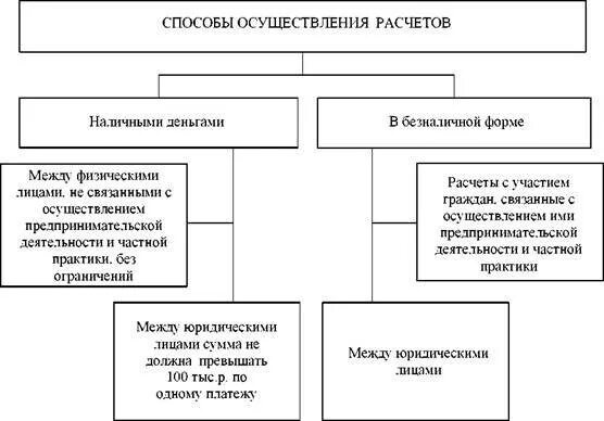 Наличные расчеты схема. Формы расчетов между организациями. Наличные формы расчетов. Формы безналичных расчетов.