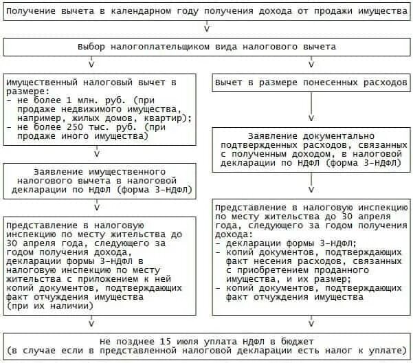 Налог на получение дохода