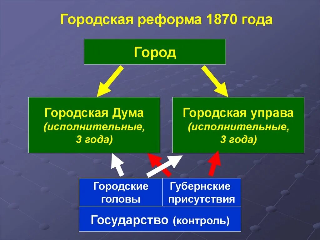 Реформы 1860-1870 годов в России. Либеральные реформы таблица. Либеральные реформы 1860-1870 годов таблица. Городская реформа 1870 года.