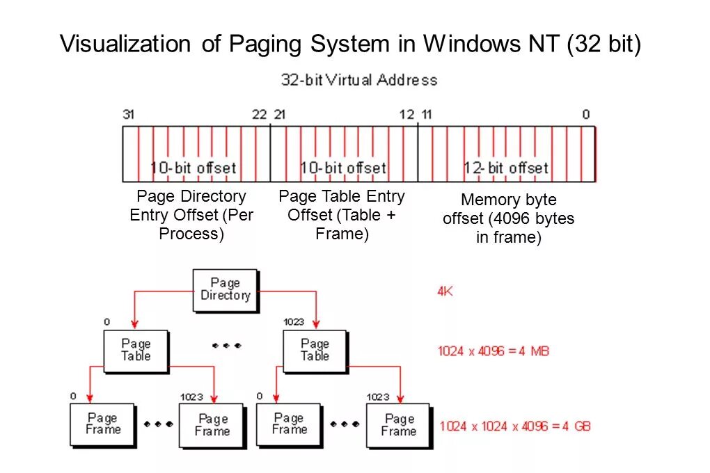 Таблица frame. Memory Management комп. Paging System. Byte Memory. Page directory