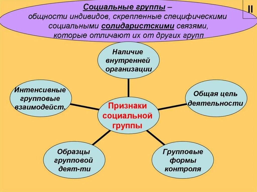 Социальная группа и ее роль. Социальные общности и группы. Социальная общность и социальная группа. Важнейшие социальные общности и группы. Понятие о социальных общностях и группах.