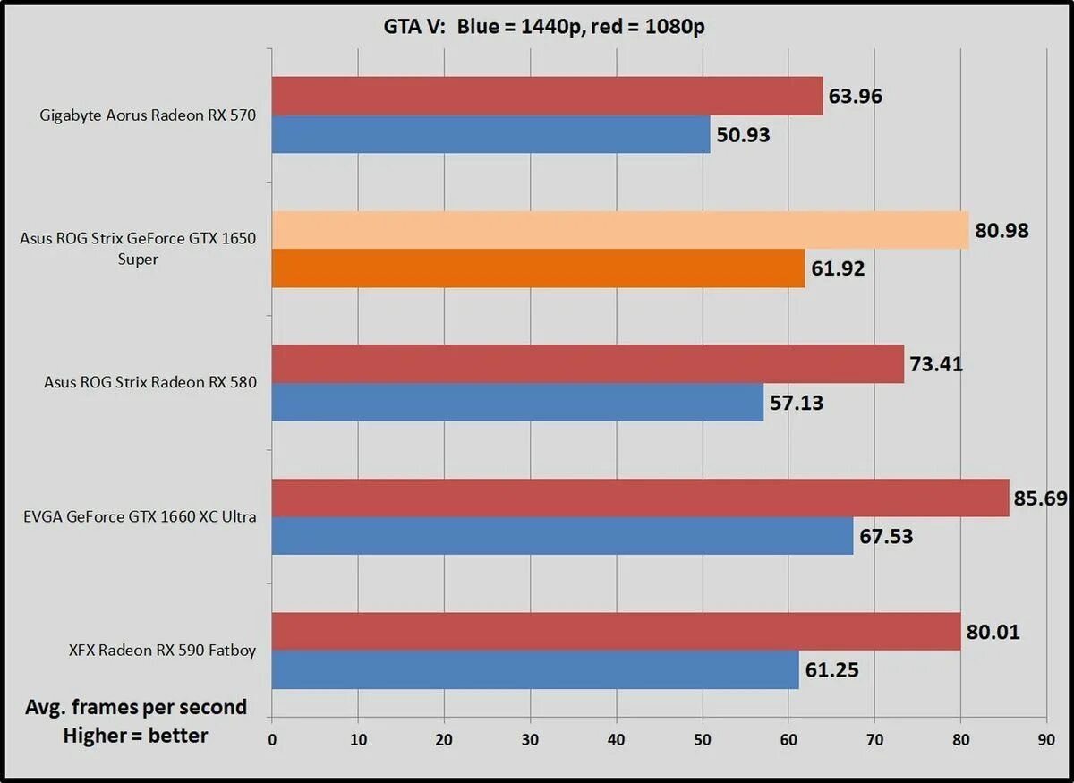 ASUS GEFORCE GTX 1650 vs Radeon RX 570. RX 580 vs 1650. GTX 1650 ti потребление. RX 580 vs 570. 1650 rx580