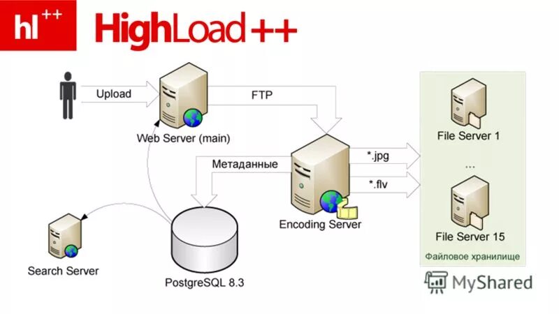 Сервер метаданных. Блок управления "точка-точка". Каталог метаданных. Виртуализация данных. Виды метаданных.