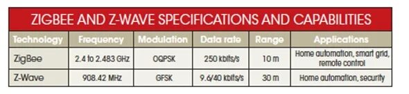 Error while starting zigbee herdsman. Каналы ZIGBEE. ZIGBEE И Z-Wave. ZIGBEE техническая спецификация. ZIGBEE какая модуляция.