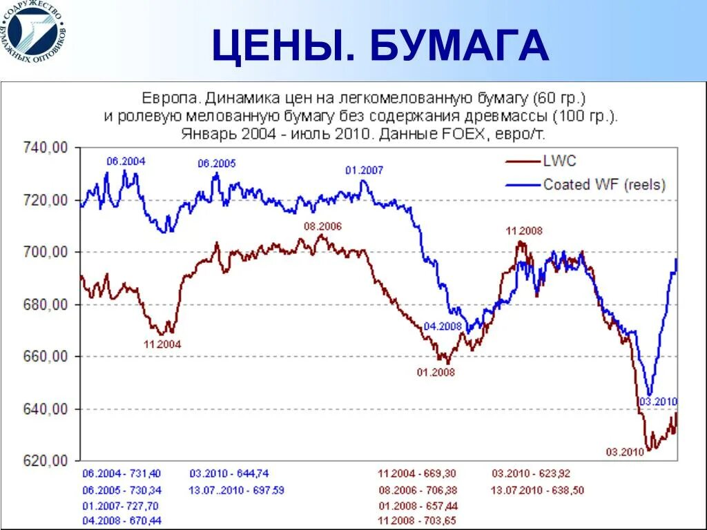 Бумагами роста являются