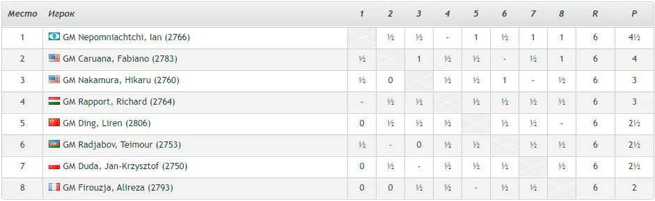 Турнир претендентов по шахматам 2022. Турнир претендентов по шахматам 2022 таблица. Турнир претендентов 2022 таблица. Турнир претендентов по шахматам 2022 итоговая таблица. Таблица результатов турнира претендентов.
