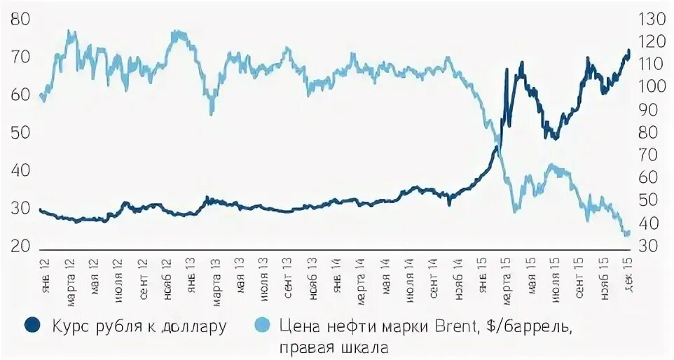 Инвестиций 2015