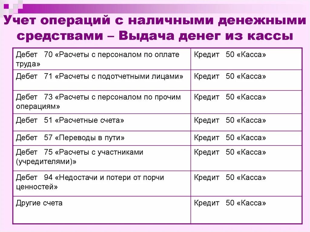 Организация выдачи наличных денег. Схема учета денежных средств. Учет операций с наличными денежными средствами. Учет денежных средств в бухгалтерском учете. «Учет денежных средств в кассе и на расчетных счетах»..