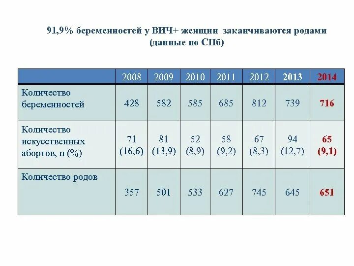 Статистика беременности. Количество беременностей. Процент забеременеть. Сколько беременностей заканчивается родами статистика. 3 беременности закончились