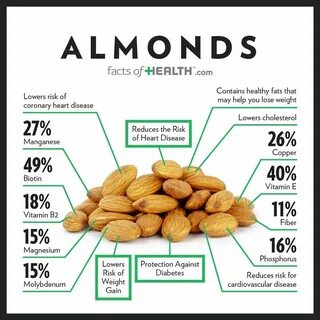 FactsofFood sur Instagram : " Almonds are high in monounsaturated fats...