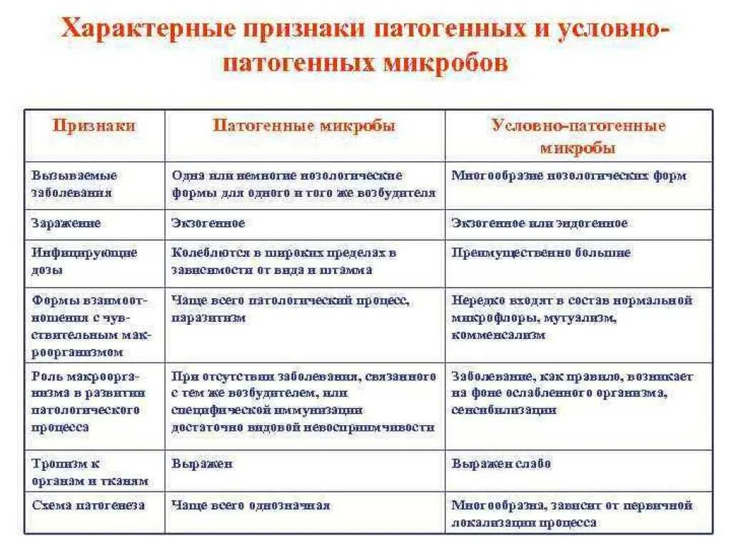 Патогенные болезни какие. Характеристики микроорганизмов вызывающих инфекционные заболевания. Общая характеристика патогенных микроорганизмов. Характеристика условно патогенных микроорганизмов. Характерные признаки патогенных и условно-патогенных микробов.