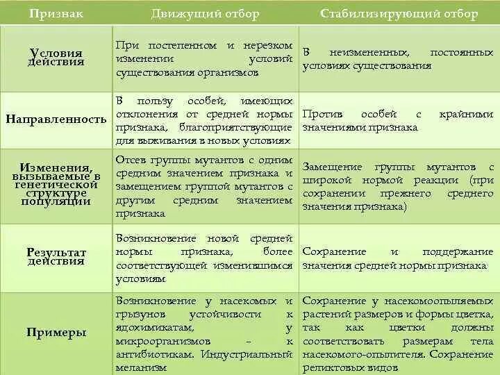 Установите последовательность формирования приспособленности