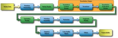 Render pipeline