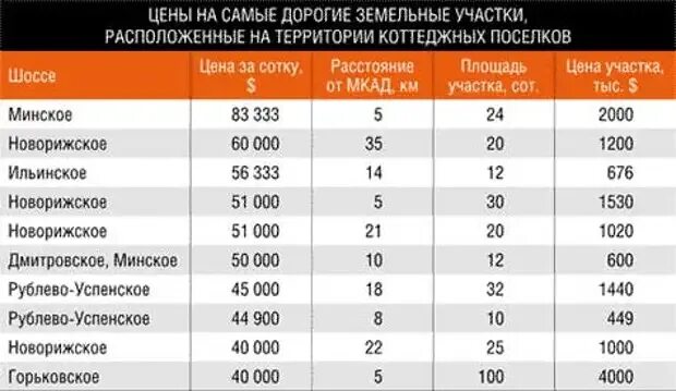 Цена за сотку московская область. Сколько стоит 1 кв м земли. Сколько стоит 1 квадратный метр земли. Средняя стоимость сотки земли. Сколько стоит 1 кв метр земли.