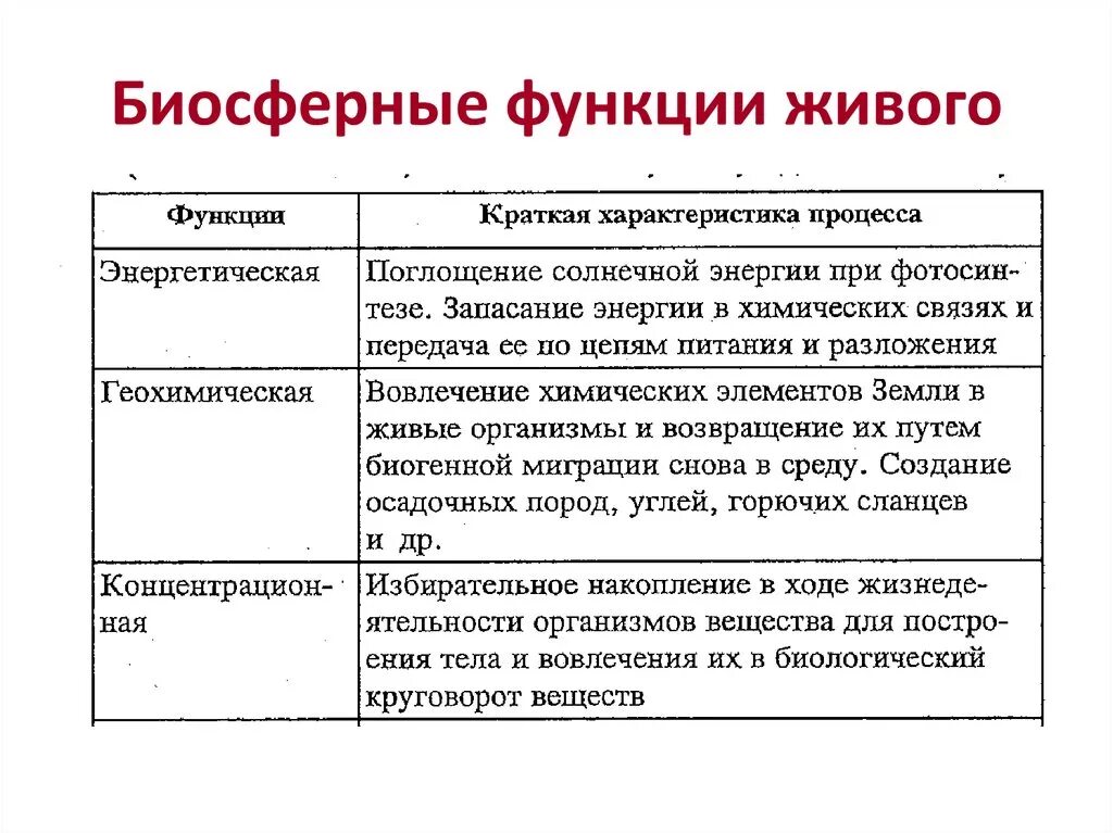 Какие функции выполняет живое вещество. Функции живого вещества краткая характеристика. Функции живого вещества в биосфере. Биосфера функции живого вещества в биосфере. Функции живого вещества биология.