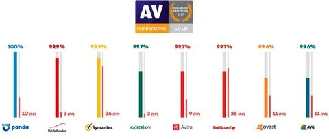 Av comparatives