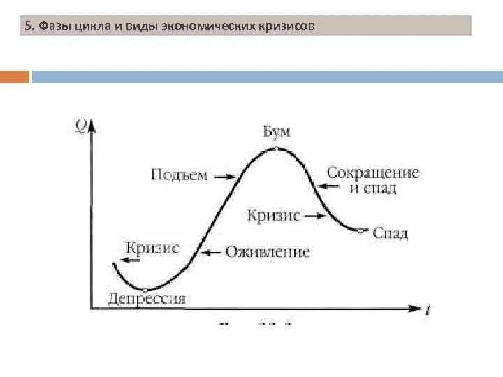 Фазы цикла кризиса. Фазы кризиса график. Стадии экономического кризиса. Фазы цикла в экономике.