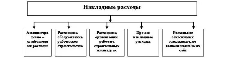 Прямые затраты в смете. К накладным расходам предприятия относят расходы. Накладные расходы к чему относятся. Накладные производственные расходы в строительстве. Состав затрат, включаемых в накладные расходы.