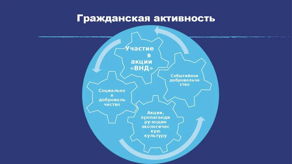 Гражданская активность. Виды гражданской активности. Направление Гражданская активность.