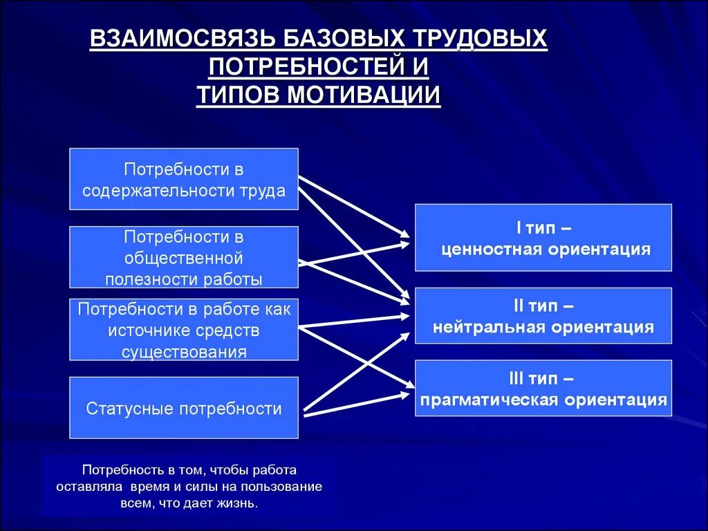 Основные потребности в мотивации. Взаимосвязь мотивации и потребностей. Взаимосвязь мотивации и деятельности. Взаимосвязь потребности - стимулы. Потребность и мотивация пример.