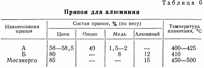 Температура плавления алюминиевая. Припои температура плавления состав. Припой таблица плавления. Таблица припоев для пайки. Состав низкотемпературного припоя.