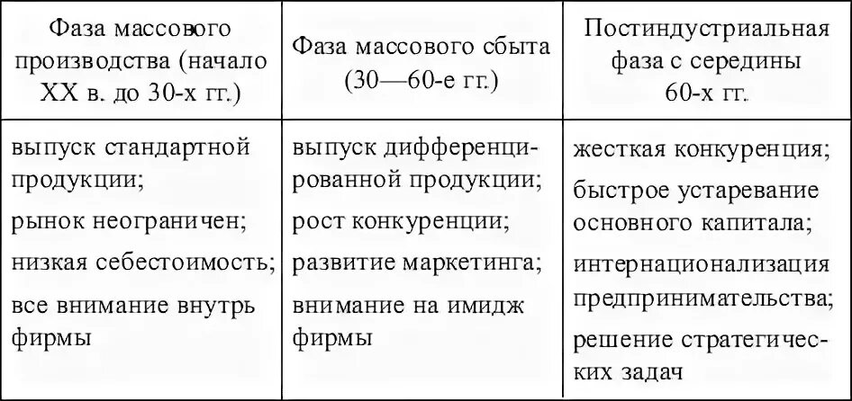 Сравнение типов производства таблица. Основные формы организации промышленного производства. Начало массового производства промышленных товаров таблица. Начало массового производства промыш товаров. Черты индустриального общества.