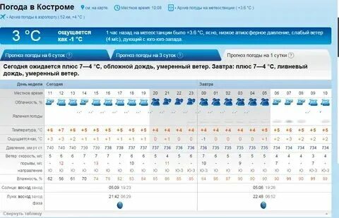 Погода в шарье на сентябрь 2024