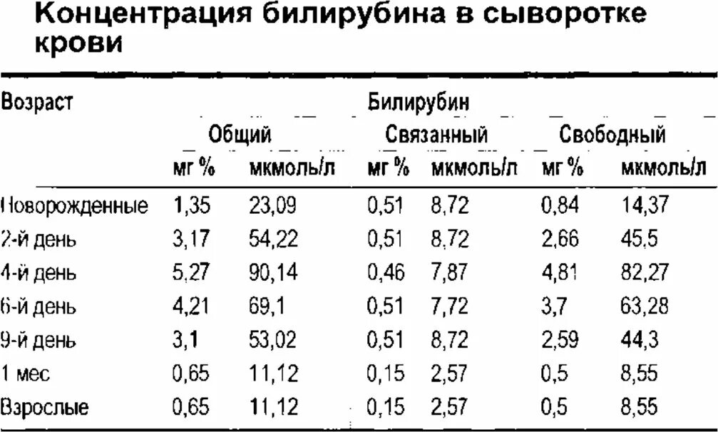 Повышена уровень билирубина. Содержание билирубина в крови норма новорожденного. Норма прямого билирубина в крови у новорожденного. Билирубин норма у детей 1 год. Норма билирубина у новорожденных детей таблица.