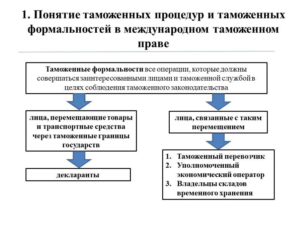 Таможенные процедуры. Понятие таможенной процедуры. Схемы таможенных процедур. Виды таможенных формальностей. Роль конвенции