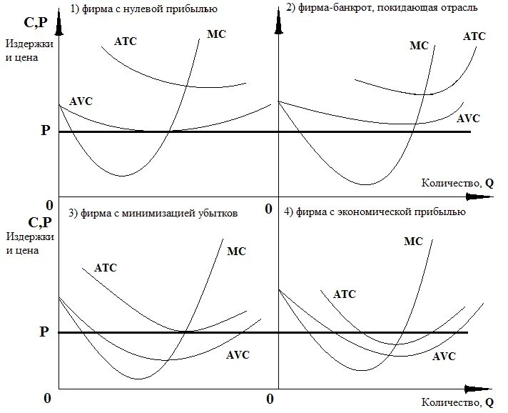 Нулевое предприятие. Предельные издержки при совершенной конкуренции. Кривые издержек конкурентной фирмы в краткосрочном периоде. График затрат в совершенной конкуренции. Выручка и издержки конкурентной фирмы.