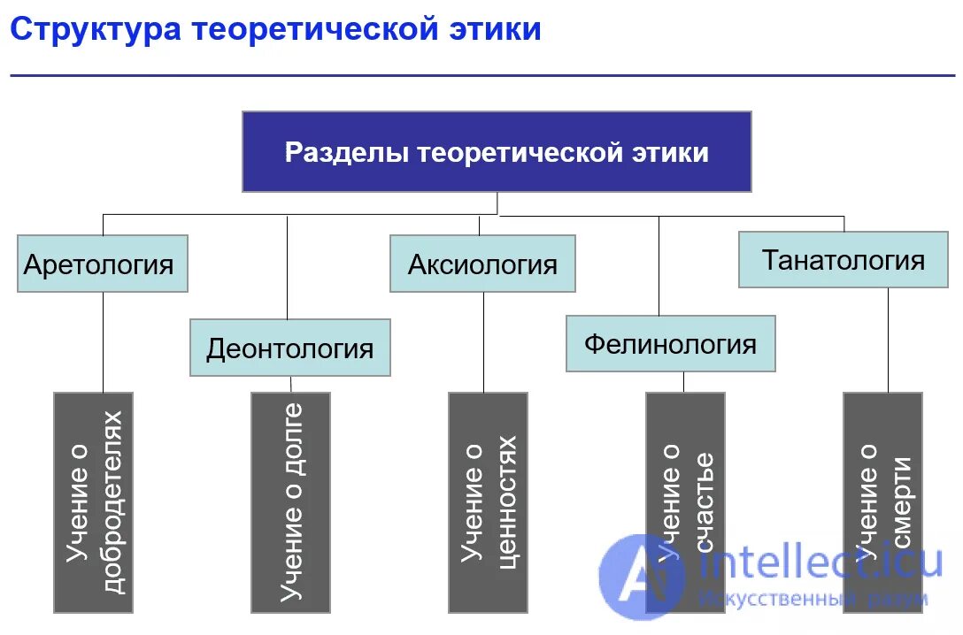 Структура морали обществознание. Светская этика презентация. Религиозное начало преобладало в этике. Религиозные верования индии. Основные разделы этики.