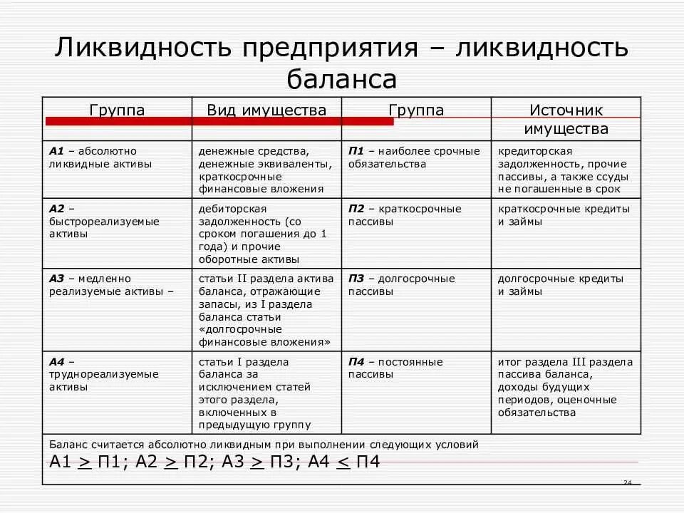 А1 п1 ликвидность баланса. Наиболее ликвидные Активы а1 формула. Оценка ликвидности баланса формулы расчета. Ликвидность предприятия а1 п1 а2 п2 а3 п3 а4 п4.