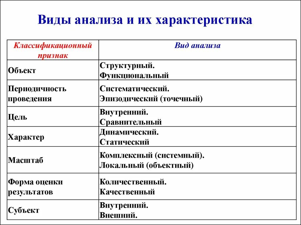 Виды классификационных признаков. Виды анализа. Характеристика видов анализа. Виды анализов и их особенности. Аналитический вид информации