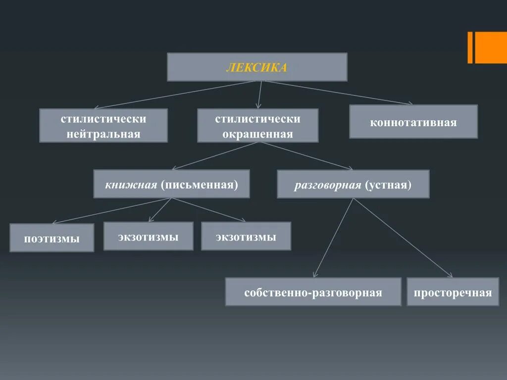 Лексика сеть. Стилистические разряды лексики. Стилистические разряды русской лексики. Стилистические разряды лексики примеры. Лексические разряды лексика.