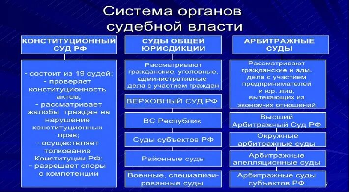 Суды по возрастанию. Судебные инстанции. Инстанции судебной системы. Инстанции судов общей юрисдикции. Суды первой инстанции в РФ.