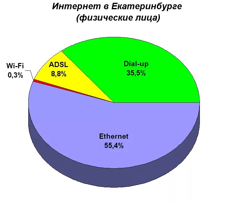 Екатеринбург диаграмма