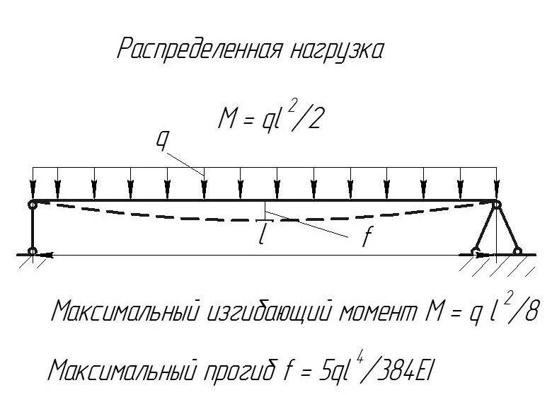 Равномерно распределенная нагрузка на балку. Балка нагруженная равномерно распределенной нагрузкой. Прогиб балки равномерно распределенной. Расчет балки равномерно распределенная нагрузка.